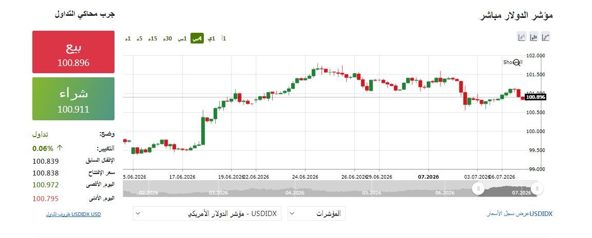مؤشر الدولار - فيتو 