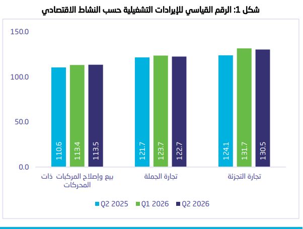 هيئة الإحصاء تعلن مؤشرات تجارة الجملة والتجزئة بالمملكة للربع الثاني من 2026