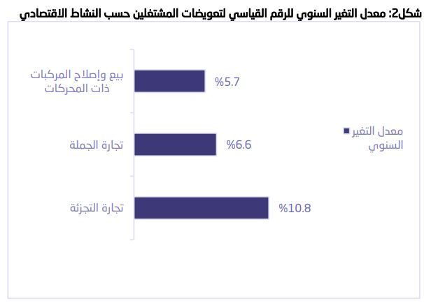 هيئة الإحصاء تعلن مؤشرات تجارة الجملة والتجزئة بالمملكة للربع الثاني من 2026