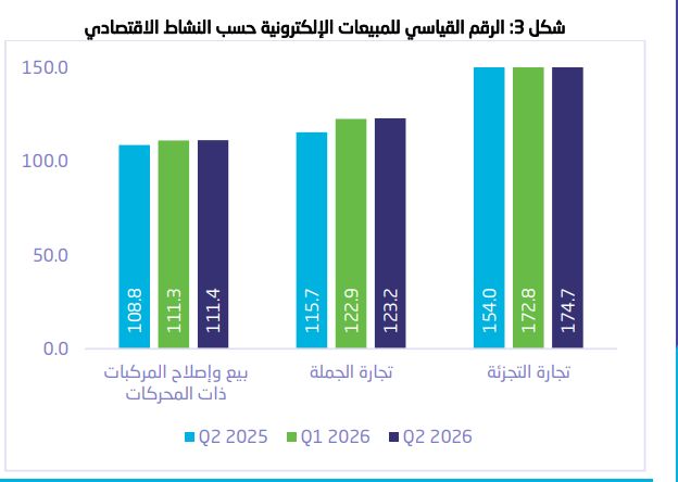 هيئة الإحصاء تعلن مؤشرات تجارة الجملة والتجزئة بالمملكة للربع الثاني من 2026