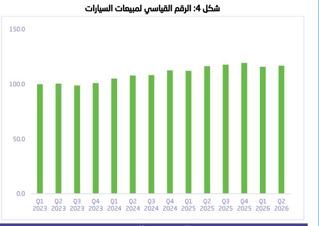 هيئة الإحصاء تعلن مؤشرات تجارة الجملة والتجزئة بالمملكة للربع الثاني من 2026