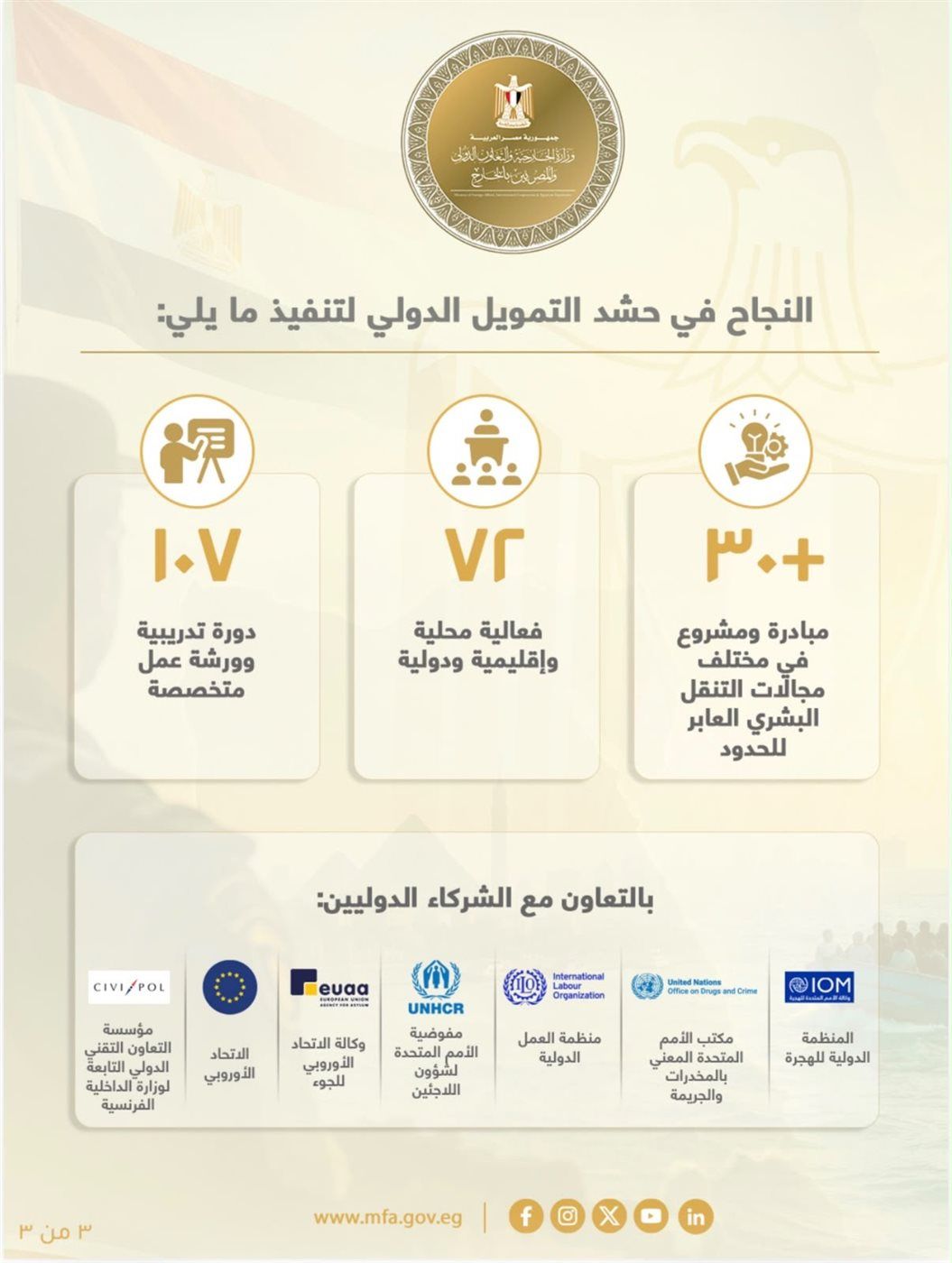 مصر تحقق تقدمًا ملموسًا في ملف الهجرة، وتؤكد أهمية تضافر الجهود الدولية وتقاسم الأعباء والمسؤوليات