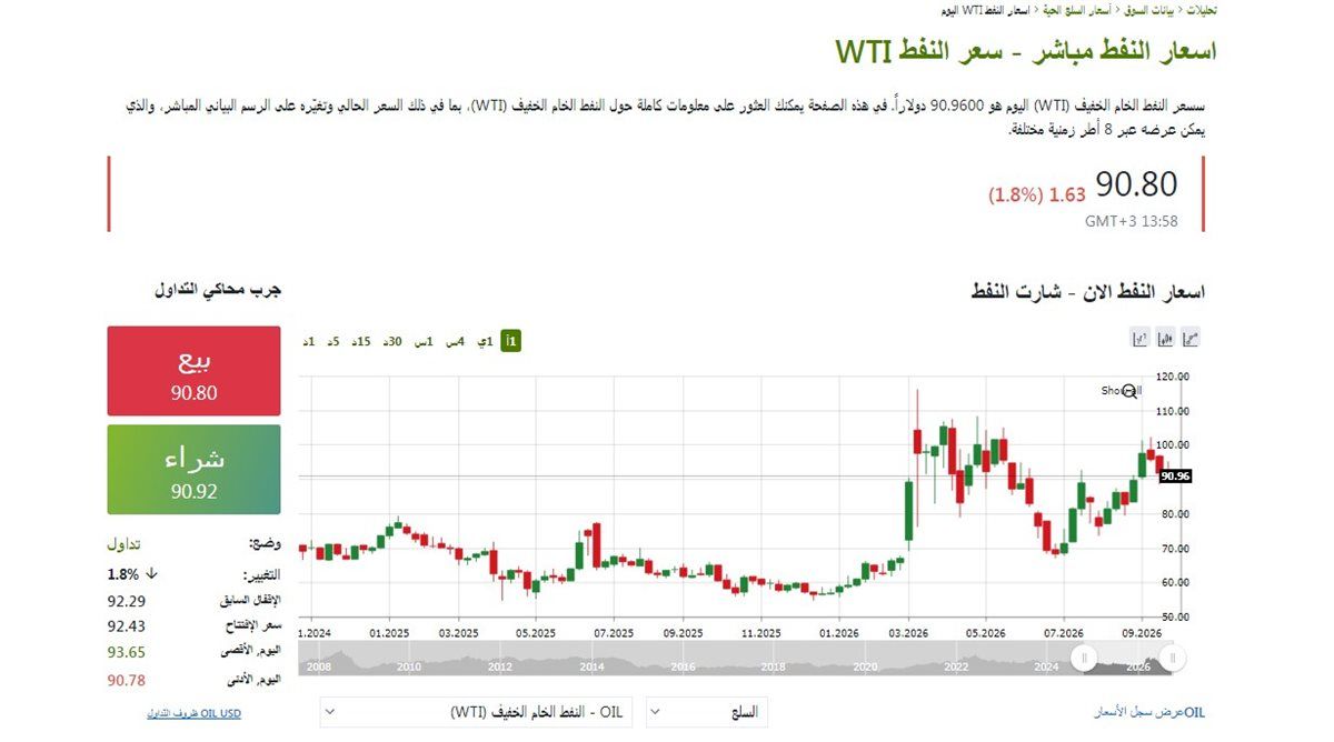 هبوط مؤشر النفط، البرميل يسجل 90 دولارا