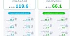 «الإحصاء»: 66.1 مليار ريال قيمة صادرات الخدمات في الربع الرابع 2025 - ترند نيوز