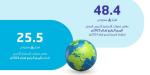 48.4 مليار ريال صافي تدفقات الاستثمار الأجنبي المباشر في الربع الرابع 2025 - ترند نيوز