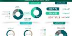 الميزانية في الربع الأول من 2026م: الإيرادات 261 مليار ريال والنفقات 387 مليار ريال - ترند نيوز