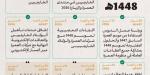 وزارة الحج والعمرة تعلن تقويم موسم العمرة لعام 1448هـ - ترند نيوز