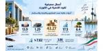 أكثر من قروض وودائع.. 43.27 مليار دينار تديرها البنوك لخدمة الأعمال