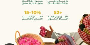 «ريف السعودية»: قطاع الورد يسجل نموا بأكثر من 15% سنويا - ترند نيوز