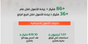 الأصول الاحتياطية للبنك المركزي السعودي 
تتجاوز (1.7) تريليون ريال بنهاية 2025م - ترند نيوز