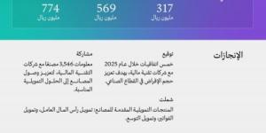 774 مليون ريال حجم إقراض الشركات الصناعية بالتعاون مع شركات التقنية المالية خلال 2025 - ترند نيوز