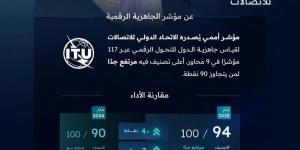 المملكة الأولى عالميا في مؤشر الجاهزية الرقمية 2025 - ترند نيوز