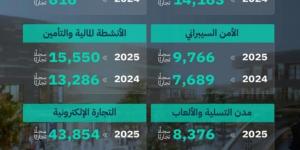 «التجارة»: تقرير الرؤية يعكس نمو القطاعات الواعدة وتوسع الأنشطة المرتبطة بالذكاء الاصطناعي والاقتصاد الرقمي والترفيه والسياحة - ترند نيوز