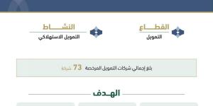 «ساما» يرخص لشركتي «دفعة للتمويل» و«تك مال للتمويل» لمزاولة نشاط التمويل الاستهلاكي - ترند نيوز