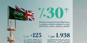 ارتفاع قيمة صادرات التمور السعودية إلى المملكة المتحدة بنسبة 30% - ترند نيوز