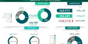 الميزانية في الربع الأول من 2026م: الإيرادات 261 مليار ريال والنفقات 387 مليار ريال - ترند نيوز