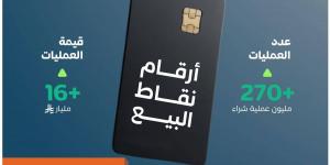 +270 مليون عملية نقاط بيع في المملكة بقيمة تجاوزت 16 مليار ريال في أسبوع - ترند نيوز