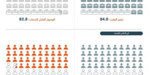 تحول رقمي متقدم ضمن رؤية السعودية 2030
نتائج متميزة في الإصدار الأول من المؤشر العالمي للبيروقراطية - ترند نيوز