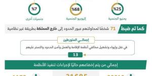 ضبط (8090) مخالفا لأنظمة الإقامة والعمل وأمن الحدود في مناطق المملكة خلال أسبوع - ترند نيوز