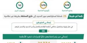 ضبط 7760 مخالفا لأنظمة الإقامة والعمل
وأمن الحدود في مناطق المملكة - ترند نيوز