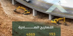 هيئة الطرق: 4 آلاف تصريح
لتنظيم الأعمال على شبكة الطرق - ترند نيوز