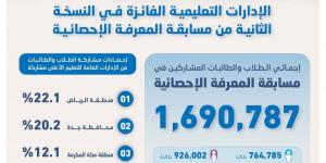 "الإحصاء" تختتم النسخة الثانية من مسابقة المعرفة الإحصائية بتكريم الإدارات التعليمية الفائزة - ترند نيوز