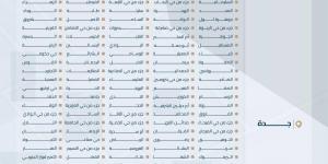 هيئة العقار: انتهاء مدة تسجيل العقارات لـ459,515 قطعة عقارية في مناطق الرياض ومكة والمدينة اليوم - ترند نيوز