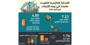 1.7 مليار دينار فائض الكويت التجاري في الربع الأول من 2026