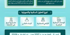 «الإسكان»: 51 ألف أسرة سعودية سكنت مسكنها الأول منذ بداية 2026 وحتى نهاية مايو - ترند نيوز