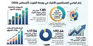 170.1 مليون دينار قروضاً جديدة للكويتيين لشراء الأسهم