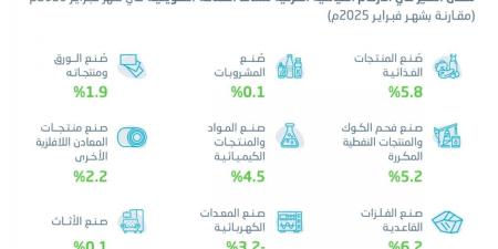ارتفاع الرقم القياسي 
للإنتاج الصناعي بنسبة 8.9% خلال فبراير 2026 - ترند نيوز
