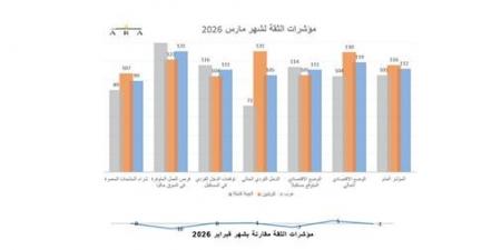 ثقة المستهلكين بالكويت تستقر في مارس.. رغم الحرب