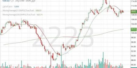 سهم "لوبريف" بين استمرار الصعود واختبار مستوى فني هام