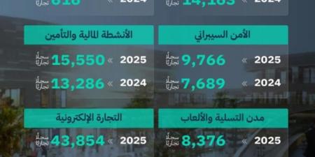 «التجارة»: تقرير الرؤية يعكس نمو القطاعات الواعدة وتوسع الأنشطة المرتبطة بالذكاء الاصطناعي والاقتصاد الرقمي والترفيه والسياحة - ترند نيوز