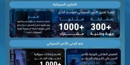 مسارات رئيسية لتعزيز الجاهزية السيبرانية على المستوى الوطني وتأمين الخدمات المقدمة لضيوف الرحمن - ترند نيوز