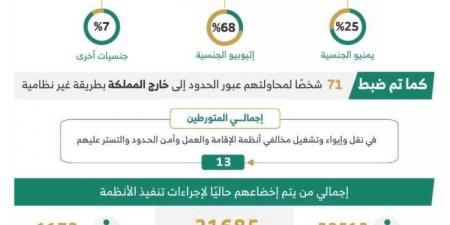 ضبط (8090) مخالفا لأنظمة الإقامة والعمل وأمن الحدود في مناطق المملكة خلال أسبوع - ترند نيوز