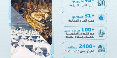 «المياه الوطنية» توزع +45 مليون م3 من المياه خلال موسم الحج - ترند نيوز