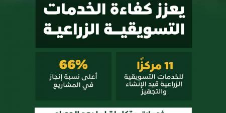 «ريف السعودية»:  66% نسب إنجاز مراكز خدمات تسويق الفاكهة - ترند نيوز