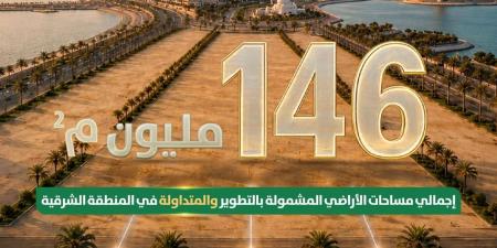 «الإسكان»: 146 مليون م2 من الأراضي البيضاء في المنطقة الشرقية دخلت التطوير أو التداول - ترند نيوز