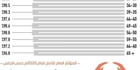 «الإحصاء»: السعودية أكثر دول العالم أمانا في 2025 - ترند نيوز