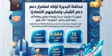 تمويل 13 مشروعًا جديدًا بقيمة 4 ملايين و664 ألف جنيه بالبحيرة