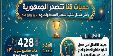 "حميات قنا" تتصدر الجمهورية بأعلى معدل لتنفيذ مناظير المعدة والمرئ