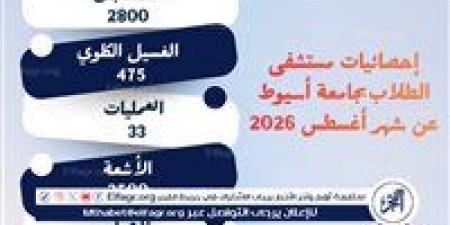 مستشفى الطلاب بجامعة أسيوط تستقبل 6259 حالة خلال شهر