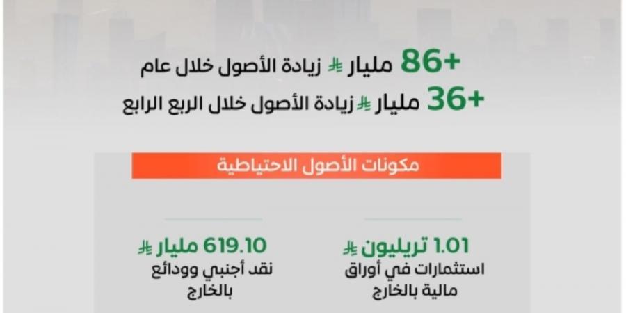 الأصول الاحتياطية للبنك المركزي السعودي 
تتجاوز (1.7) تريليون ريال بنهاية 2025م - ترند نيوز