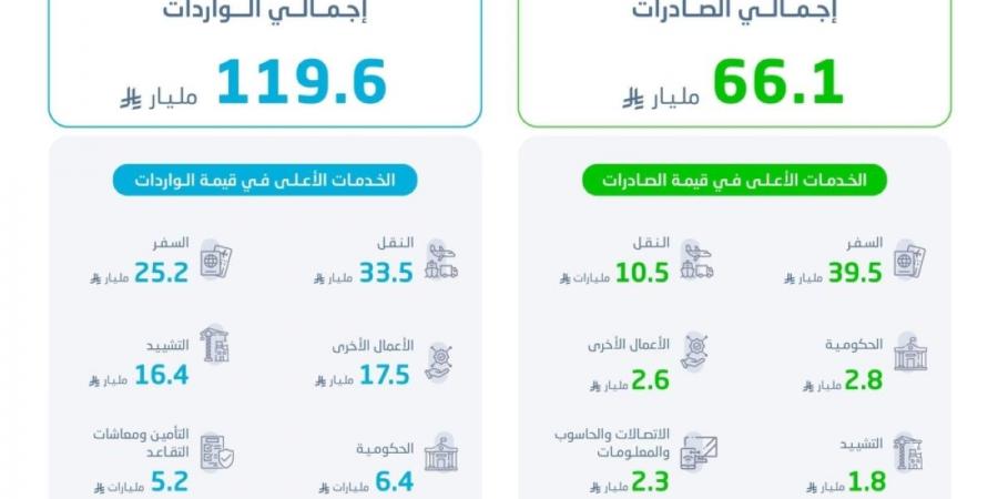 «الإحصاء»: 66.1 مليار ريال قيمة صادرات الخدمات في الربع الرابع 2025 - ترند نيوز