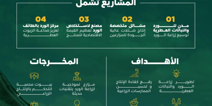 «ريف السعودية» يعلن عن إنشاء مدن ومشاتل ومصنع للورد - ترند نيوز