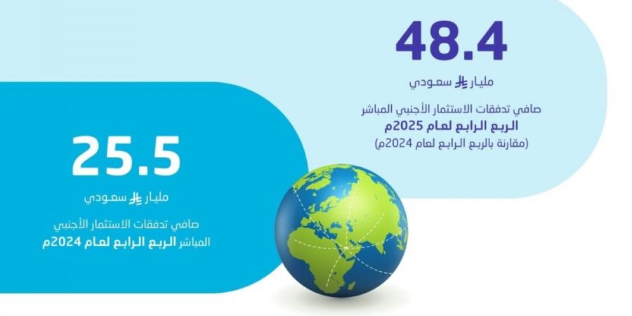 48.4 مليار ريال صافي تدفقات الاستثمار الأجنبي المباشر في الربع الرابع 2025 - ترند نيوز