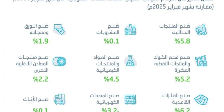 ارتفاع الرقم القياسي 
للإنتاج الصناعي بنسبة 8.9% خلال فبراير 2026 - ترند نيوز