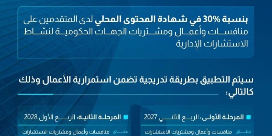 هيئة المحتوى المحلي والمشتريات الحكومية تعلن عن تطبيق آلية وزن المحتوى المحلي على الاستشارات الإدارية وخدمات تقنية المعلومات في الجهات الحكومية.   - ترند نيوز