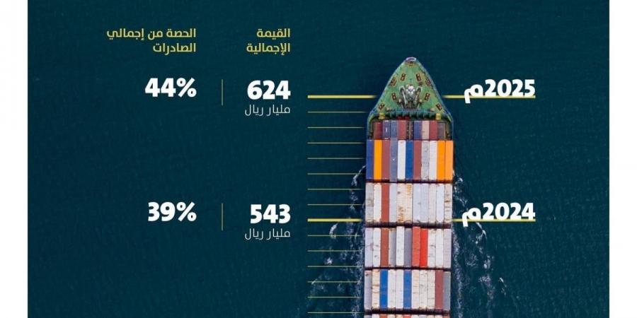 أداء تاريخي للصادرات السعودية غير النفطية في 2025 - ترند نيوز